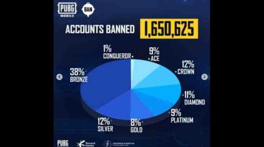 PUBG Bans Over 1.6 Million Players For Cheating:Latest Ban-Pan Reports 