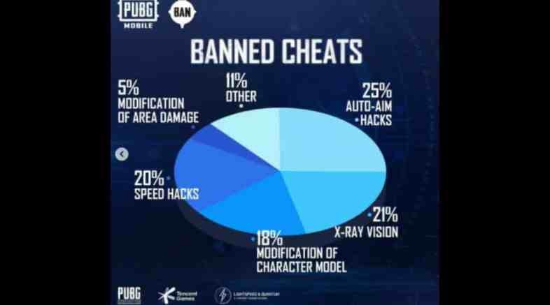 PUBG Bans Over 1.6 Million Players For Cheating:Latest Ban-Pan Reports 