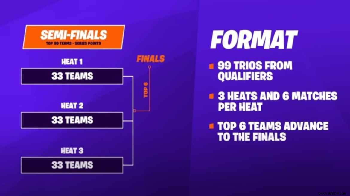 Fortnite FNCS Semi-Finals:Day 2, Leaderboard Results &More 