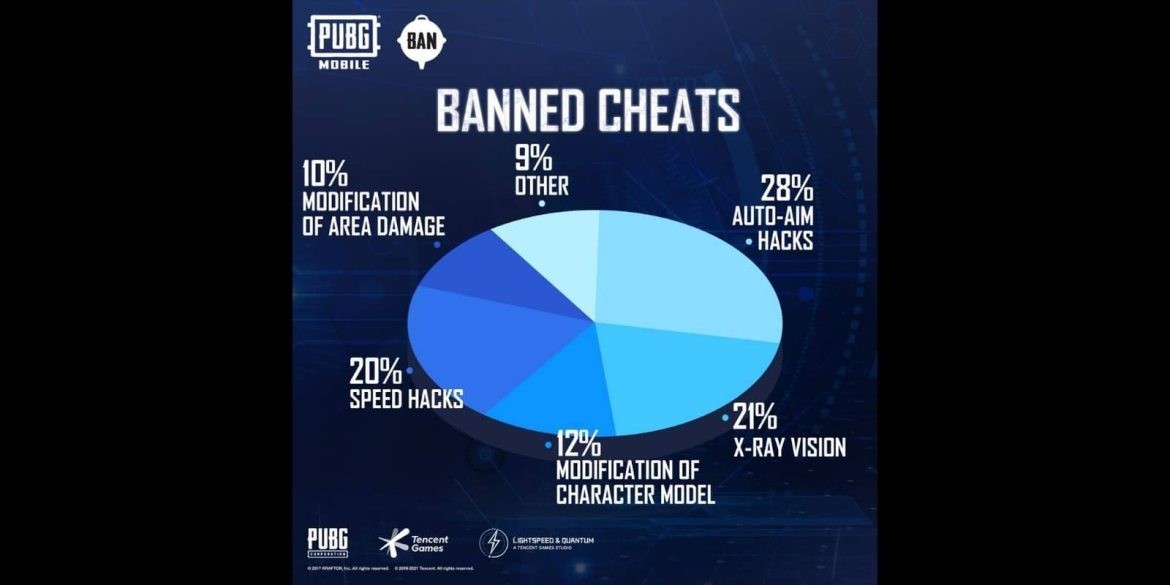 PUBG Mobile:1,662,734 accounts are banned by new anti-cheat in PUBG Mobile 