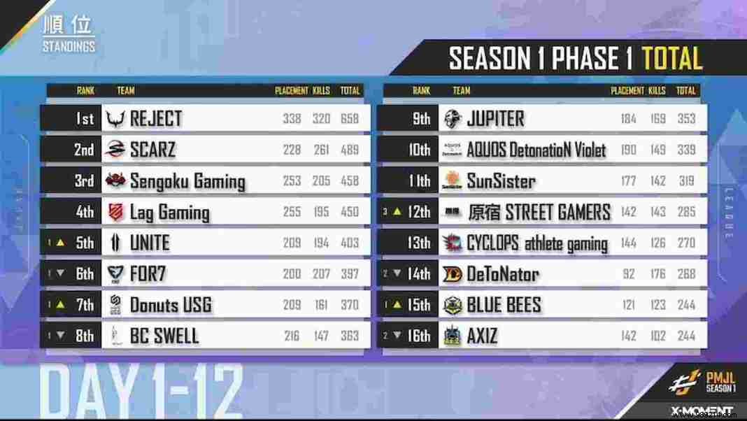 REJECT crowned PMJL champion 2021 Season 1 Phase 1 | PUBG-Mobile 