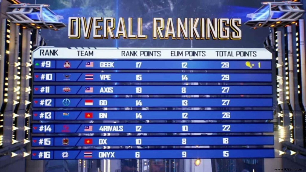 PUBG Mobile Pro League SEA Championship Season 4 Grand Final Day 1 Overall Ranking 