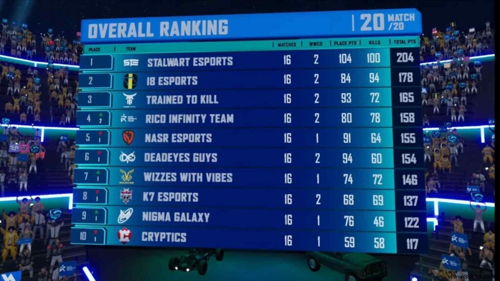 PUBG Mobile Pro League MENA &South Asia Championship Season 1:Stalwart Esports Win League Stadium 