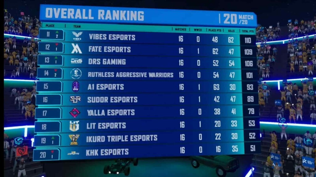 PUBG Mobile Pro League MENA &South Asia Championship Season 1:Stalwart Esports Win League Stadium 