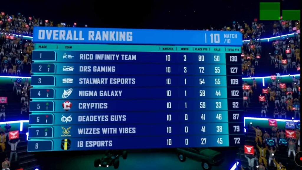 PUBG Mobile Pro League SA and MENA Championship Season 1:Rico Infinity Team wins the winner s prize 