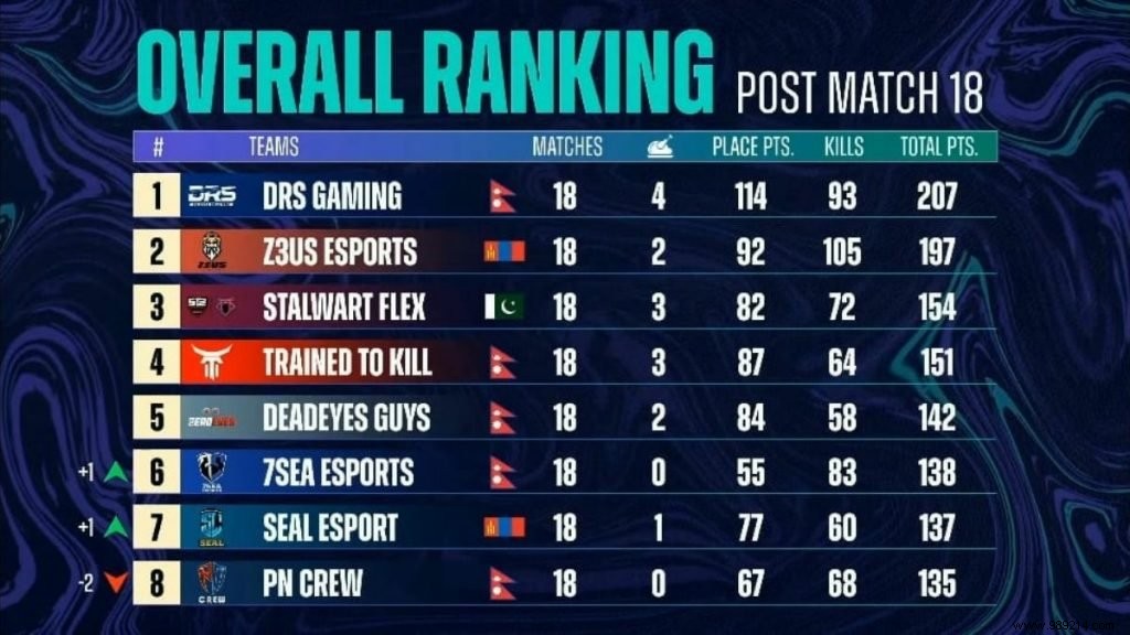 PUBG Mobile:PMPL Season 3 Overall Ranking, South Asia Grand Finals, Day 3 