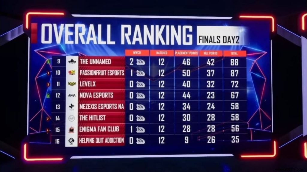 PUBG Mobile:PMPL Grand Finals Day 2 Overall Ranking in North America 