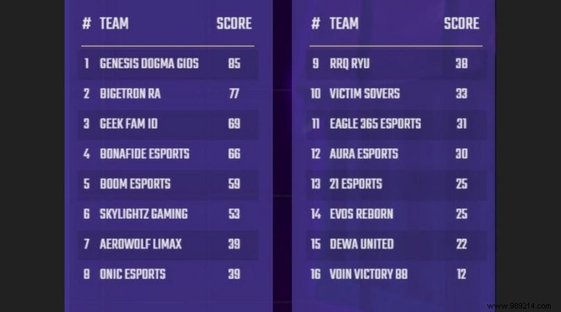 PUBG Mobile PMPL Season 3 Indonesia Grand Finals:Latest Team Rankings After Day 1 