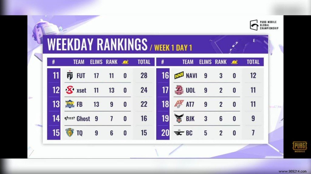 PUBG Mobile Global Championship 2021 West Week 1 Day 1:Overall Standings &Results 