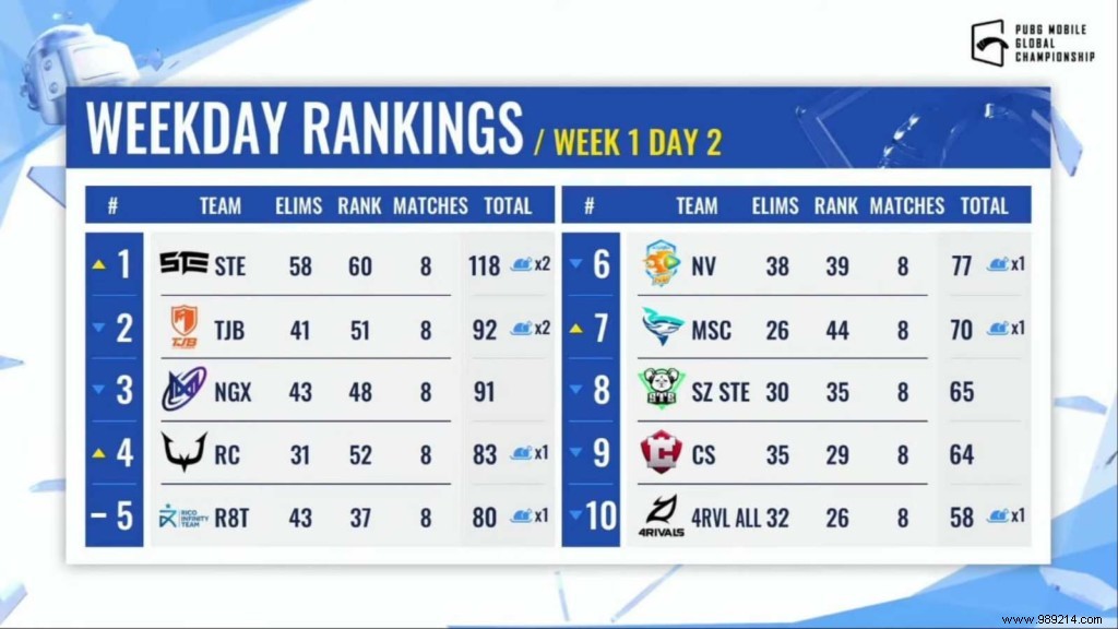 PUBG Mobile Global Championship 2021 East:Overall Standings and Week 1 Matchday 2 Results 