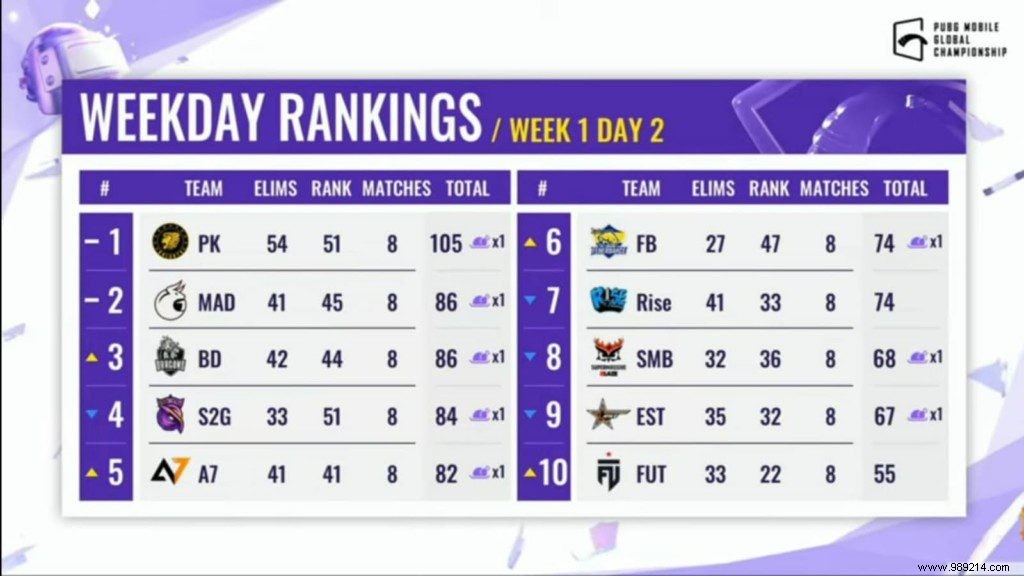 PUBG Mobile Global Championship 2021 West:Overall Standings and Week 1 Matchday 2 Results 