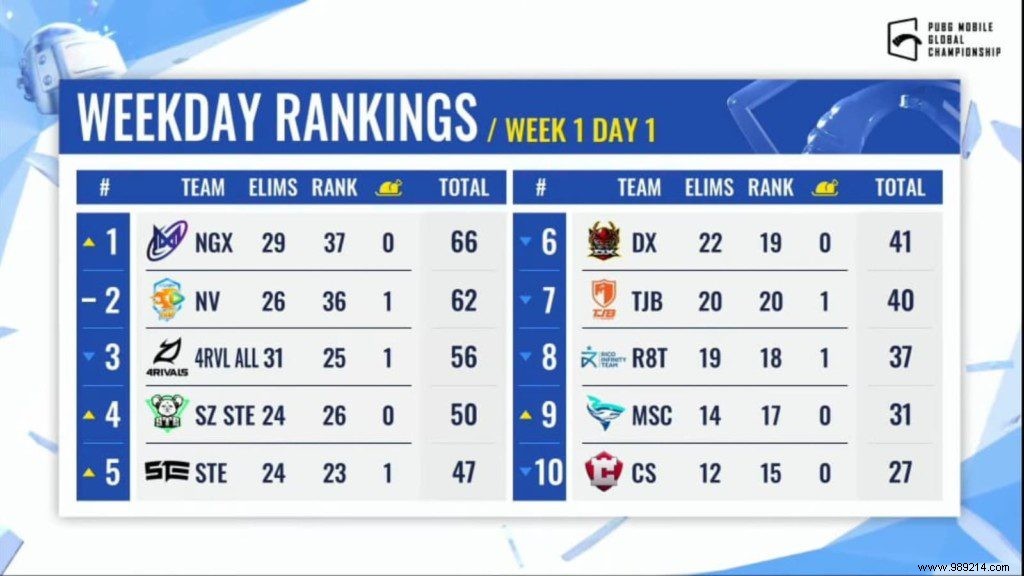 PUBG Mobile Global Championship 2021 (PMGC) East Week 1 Day 1 Overall Standings &Results 