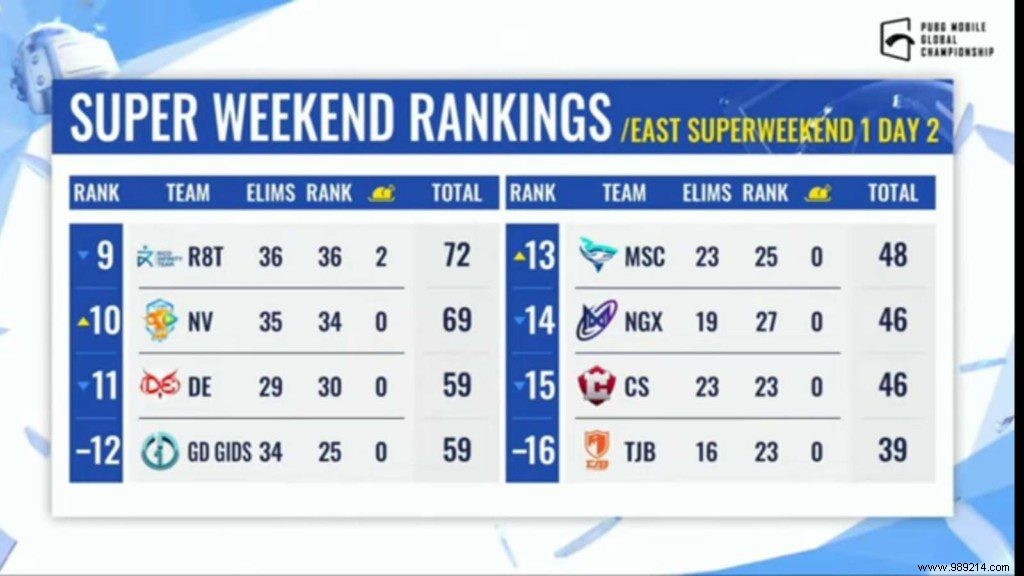 PUBG Mobile Global Championship 2021 East:Super Weekend 1 Day 2 Overall Ranking 