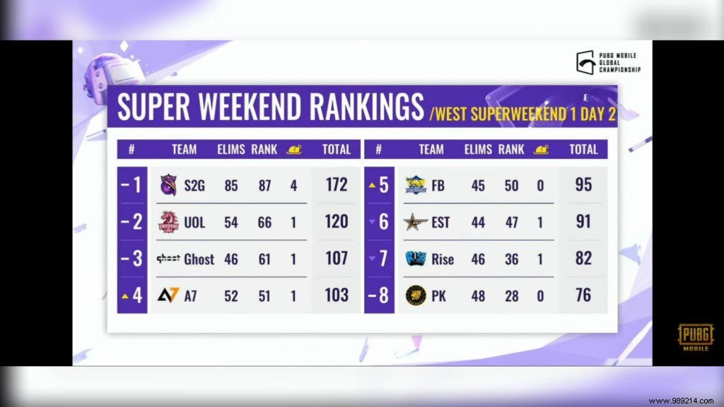 PUBG Mobile Global Championship 2021 West:Super Weekend 1 Day 2 Overall Ranking 