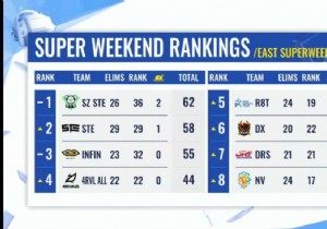 PUBG Mobile Global Championship 2021 East:Superweekend 1 Day 1 Overall Ranking 