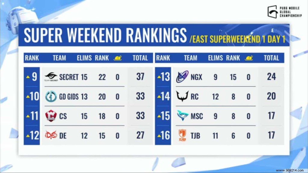 PUBG Mobile Global Championship 2021 East:Superweekend 1 Day 1 Overall Ranking 