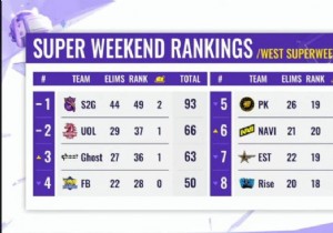 PUBG Mobile Global Championship 2021 West:Super Weekend 1 Day 1 Overall Ranking 