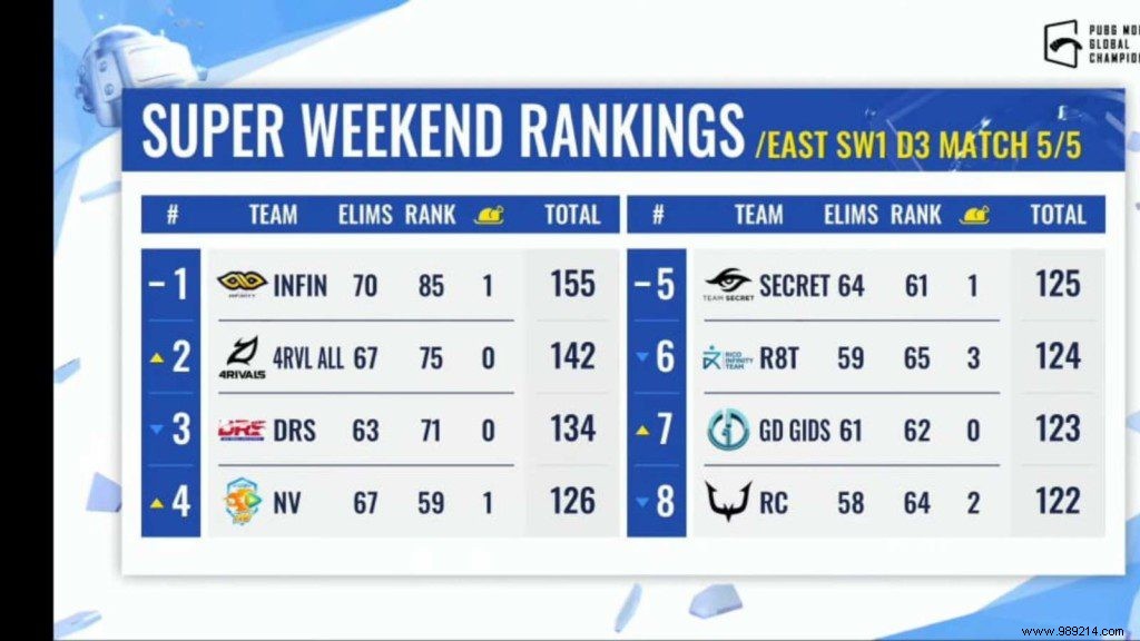 PUBG Mobile Global Championship 2021 East:Super Weekend 1 Day 3 Overall Ranking 