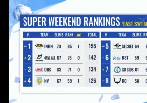 PUBG Mobile Global Championship 2021 East:Super Weekend 1 Day 3 Overall Ranking 