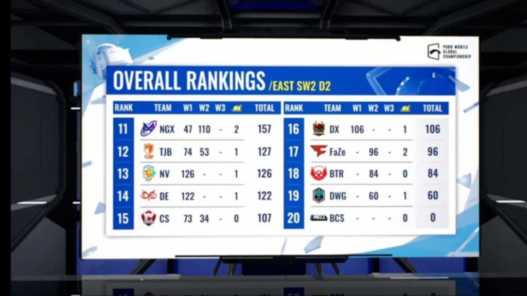 PUBG Mobile Global Championship 2021 East:Super Weekend 2 Day 2 Overall Ranking 