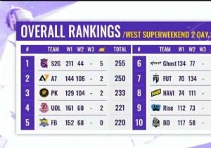 PUBG Mobile Global Championship 2021 West:2 Day 2 Super Weekend Overall Ranking 