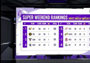 PUBG Mobile Global Championship 2021 West:Super Weekend 2 Day 1 Overall Standings 