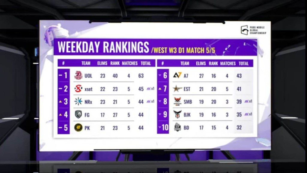 PUBG Mobile Global Championship 2021 West:Week 3 Day 1 Overall Ranking 