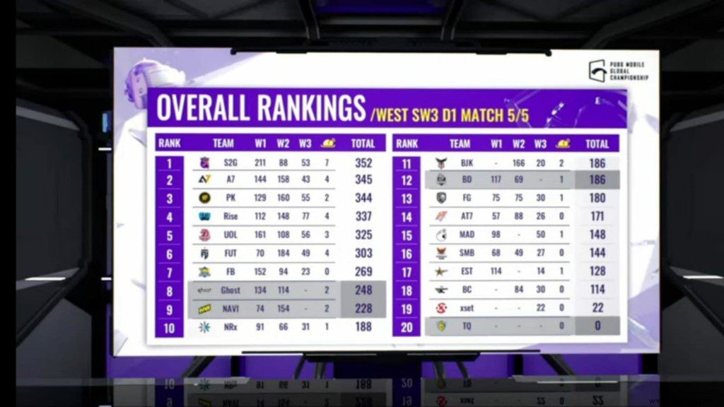 PUBG Mobile Global Championship 2021 West:Super Weekend 3 Day 1 Leaderboard, Top 3 Players &More 