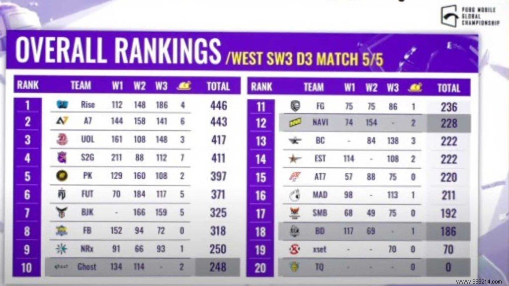 PUBG Mobile Global Championship 2021 West:Rise Esports emerge on top after Super Weekend 3 ends, 16 teams advance to league finals 