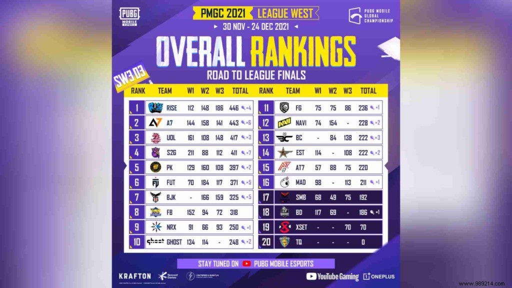 PUBG Mobile Global Championship 2021 (PMGC) League Finals West:Qualified Teams, Schedule &More 