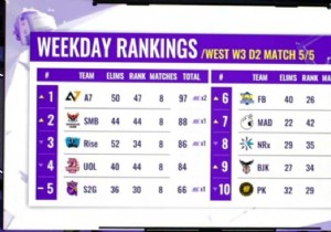 PUBG Mobile Global Championship 2021 West:Alpha 7 Esports emerges on top at the end of Week 3 