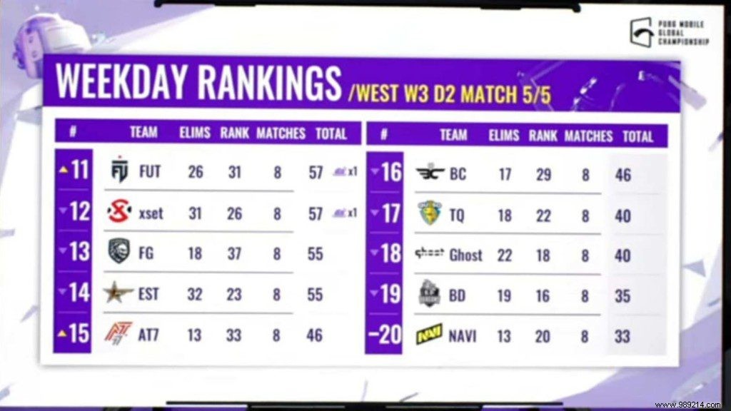 PUBG Mobile Global Championship 2021 West:Alpha 7 Esports emerges on top at the end of Week 3 