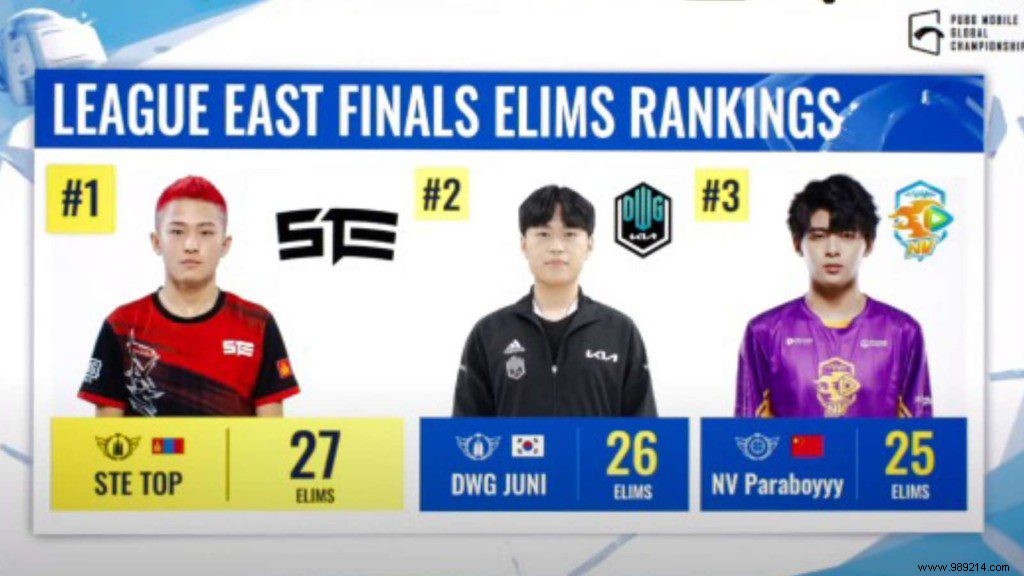 PUBG Mobile Global Championship 2021 East:League Finals Day 2 Overall Ranking, Top 3 Players &More 