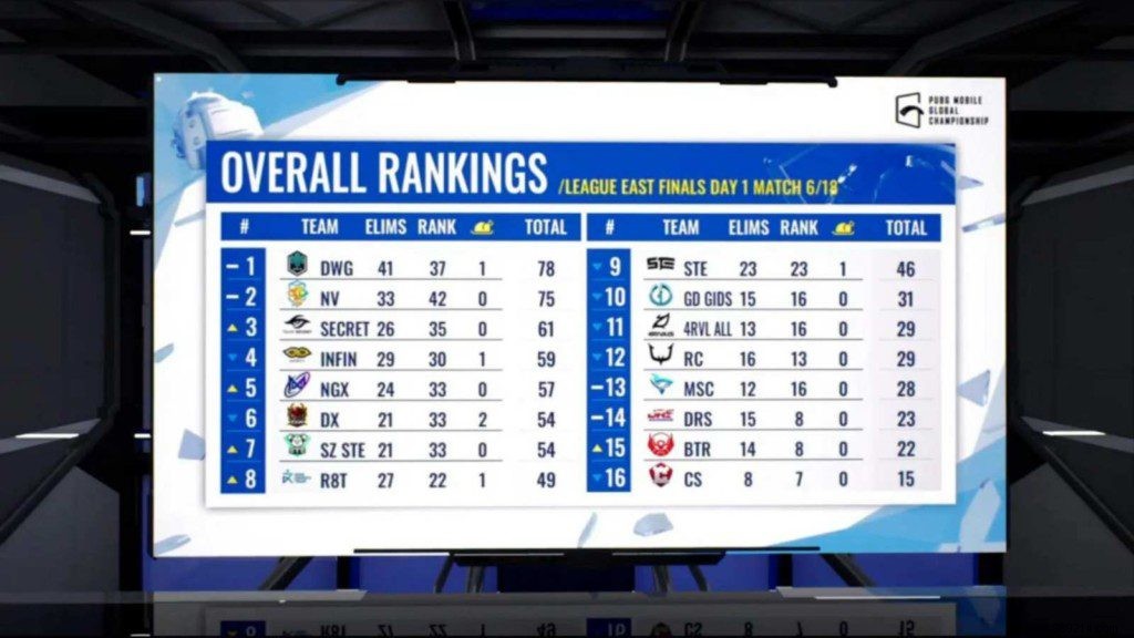 PUBG Mobile Global Championship 2021 East League Finals:Day 1 Overall Ranking 