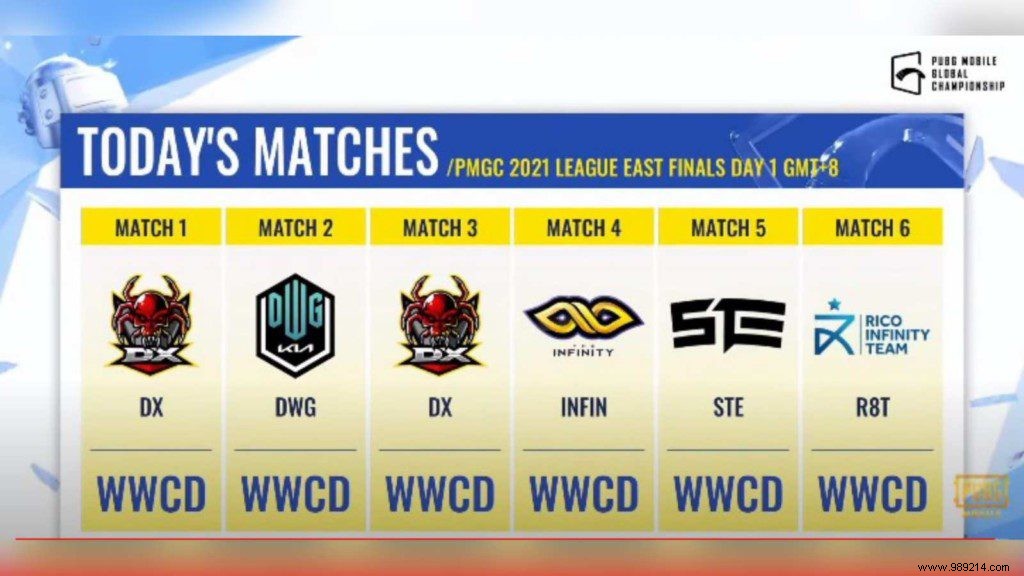 PUBG Mobile Global Championship 2021 East League Finals:Day 1 Overall Ranking 