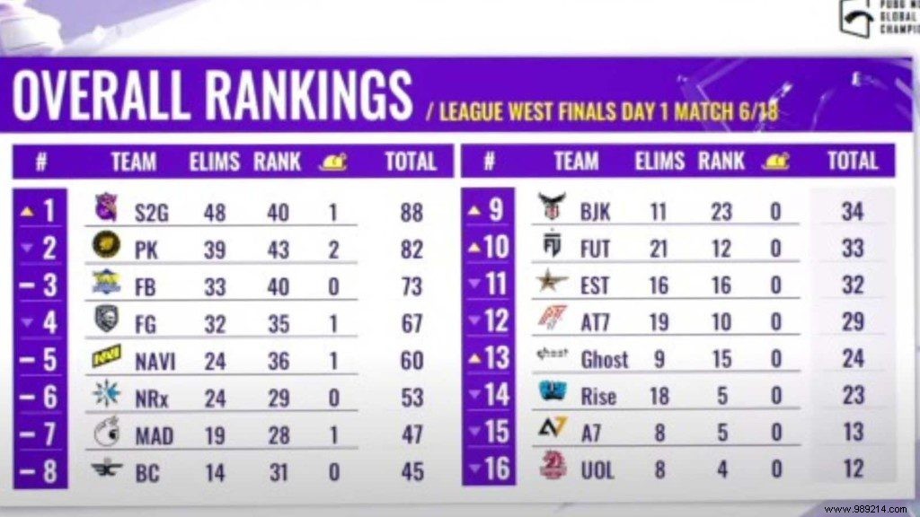 PUBG Mobile Global Championship 2021 West League Finals:S2G Esports emerge on top after day one 