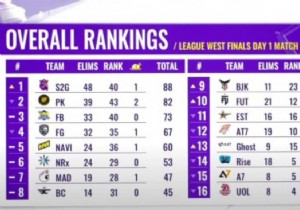 PUBG Mobile Global Championship 2021 West League Finals:S2G Esports emerge on top after day one 