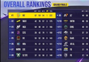 Nova Esports lifts the trophy in the PUBG Mobile Global Championship 2021 Grand Finals, GodLike finishes 13th 