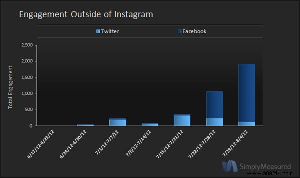 5 Instagram tools that can improve brand performance 