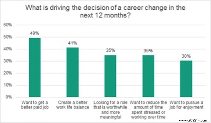 A third of employees are considering new job due to pandemic 