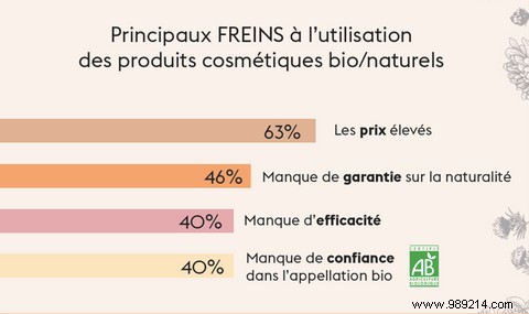 Cosmetics:the organic boom 