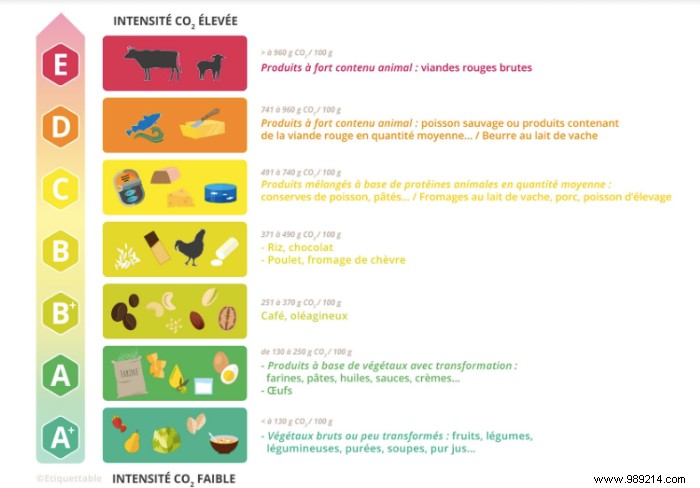 Organic food:do you know the carbon footprint of the products you consume? 