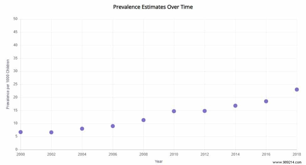 Why is the prevalence of autism increasing? 