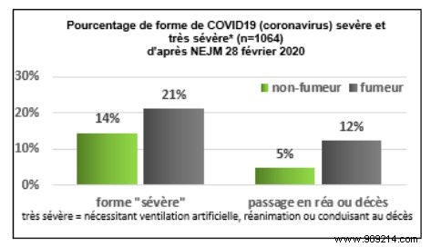 Are smokers more exposed to complications from Covid-19? 