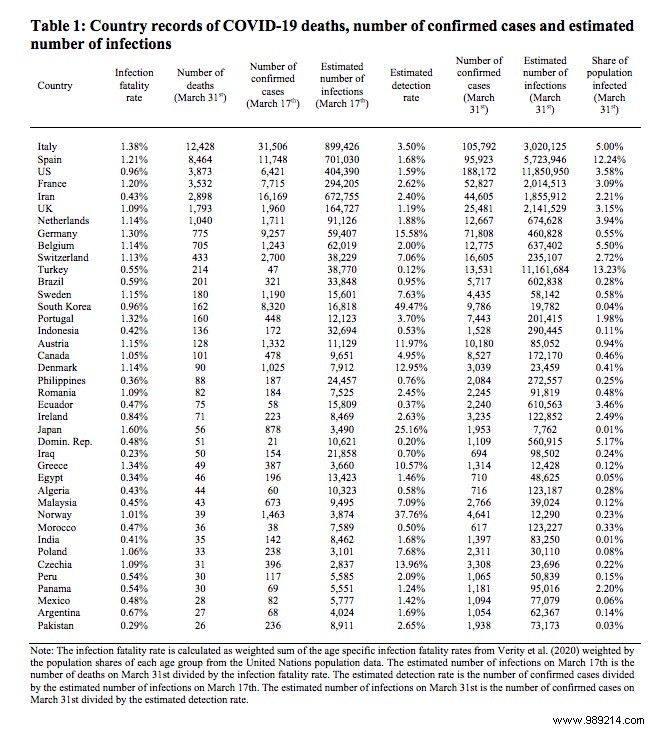 According to this report, 2 million French people have already been infected with Covid-19, tens of millions worldwide 