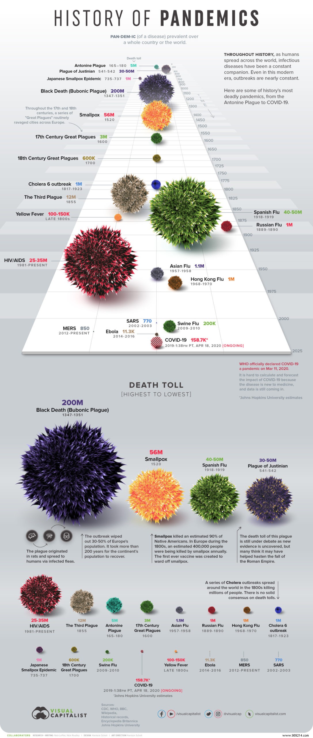 Infographic:the deadliest pandemics in human history through time 