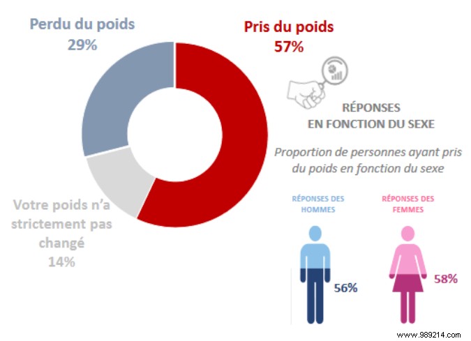 Containment:the French have gained weight and have made love less! 