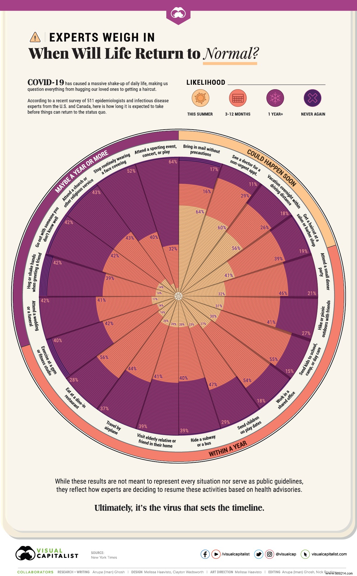 Infographic Covid-19:when will we return to normal daily life? 