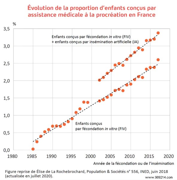 In France, approximately one child in 30 is conceived through medically assisted procreation 