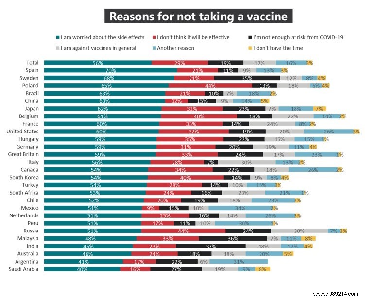 International survey:three out of four people say they want to be vaccinated against Covid-19 